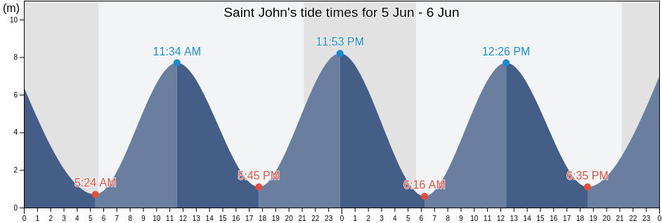 Saint John, Saint John County, New Brunswick, Canada tide chart