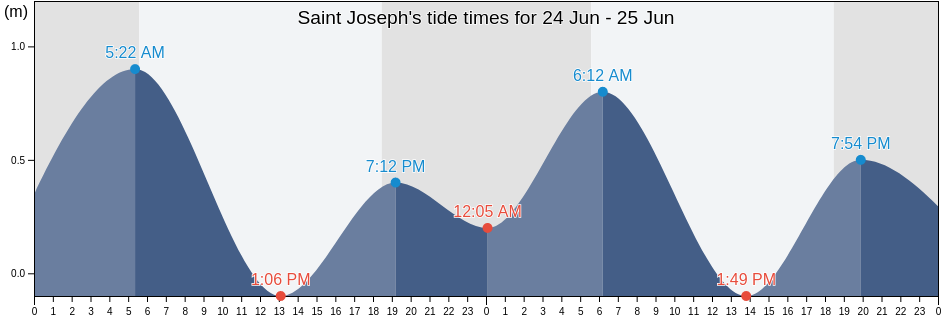 Saint Joseph, Barbados tide chart