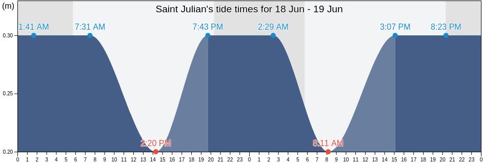 Saint Julian's, Malta tide chart