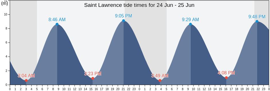 Saint Lawrence, Jersey tide chart