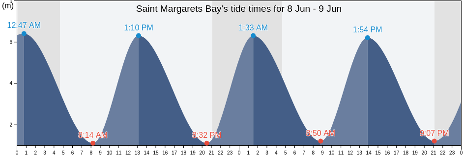 Saint Margarets Bay, England, United Kingdom tide chart