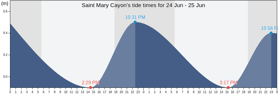 Saint Mary Cayon, Saint Kitts and Nevis tide chart