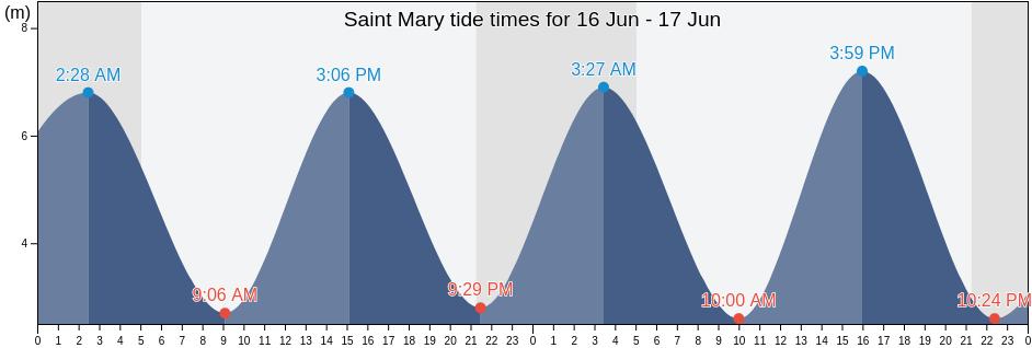 Saint Mary, Jersey tide chart