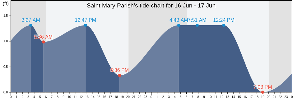 Saint Mary Parish, Louisiana, United States tide chart