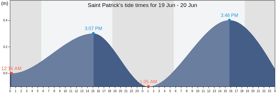 Saint Patrick, Grenada tide chart
