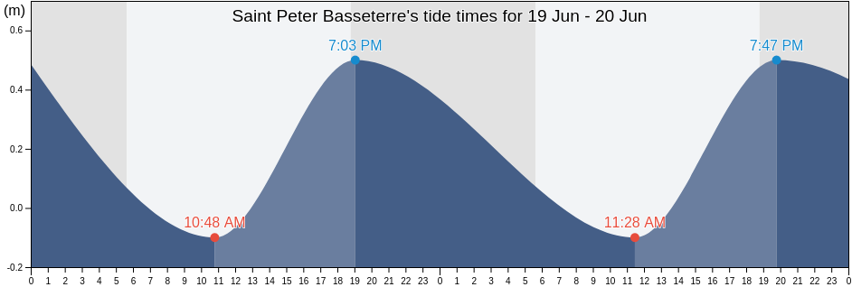 Saint Peter Basseterre, Saint Kitts and Nevis tide chart