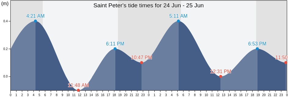 Saint Peter, Dominica tide chart