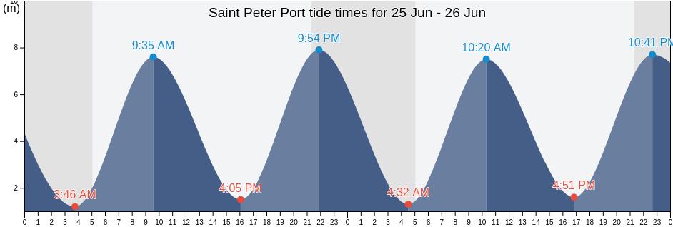 Saint Peter Port, Guernsey tide chart