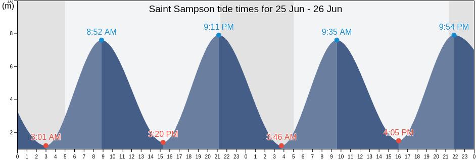 Saint Sampson, Guernsey tide chart