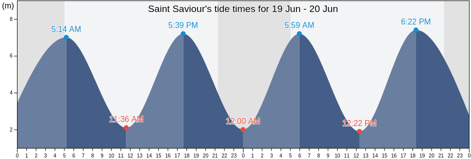 Saint Saviour, Guernsey tide chart