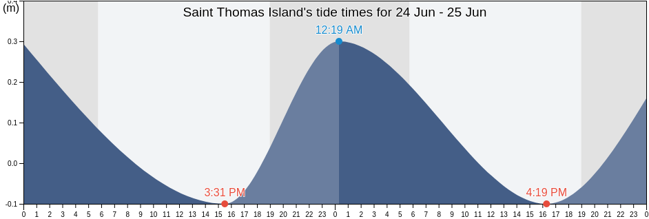 Saint Thomas Island, U.S. Virgin Islands tide chart