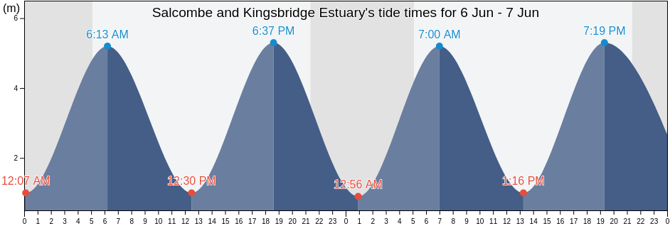 Salcombe and Kingsbridge Estuary, England, United Kingdom tide chart