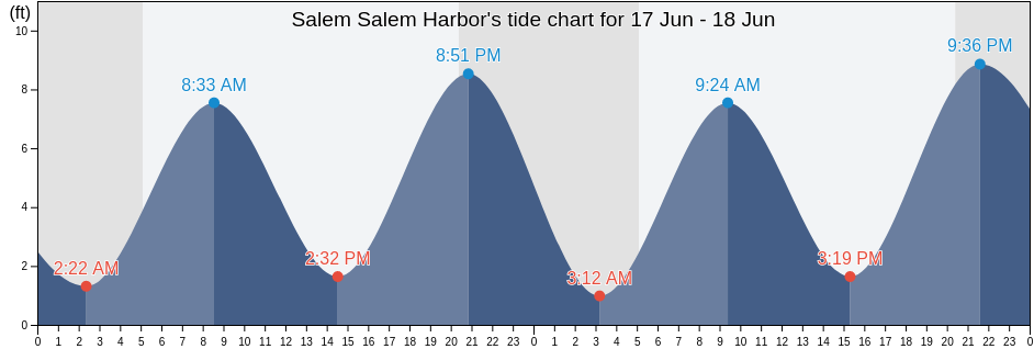 Salem Salem Harbor, Essex County, Massachusetts, United States tide chart