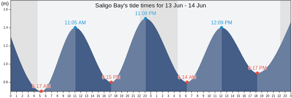 Saligo Bay, Scotland, United Kingdom tide chart