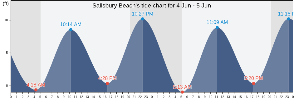 Salisbury Beach, Essex County, Massachusetts, United States tide chart