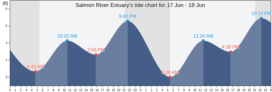 Salmon River Estuary, Oregon, United States tide chart
