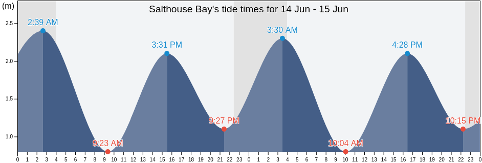 Salthouse Bay, Scotland, United Kingdom tide chart