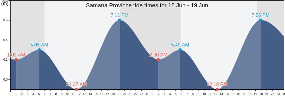 Samana Province, Dominican Republic tide chart