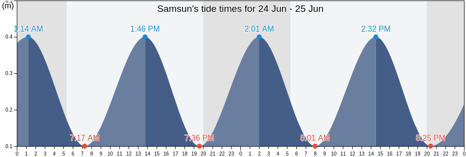 Samsun, Turkey tide chart