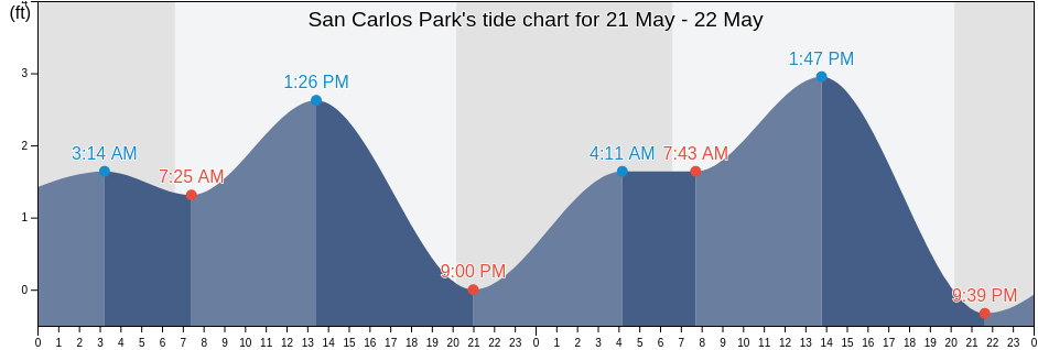 San Carlos Park, Lee County, Florida, United States tide chart