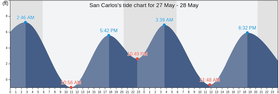 San Carlos, San Mateo County, California, United States tide chart