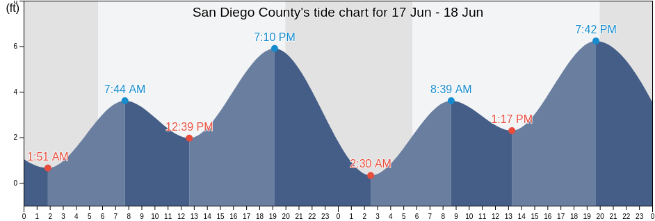 San Diego County, California, United States tide chart