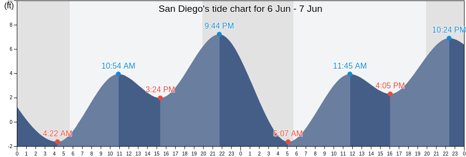 San Diego, San Diego County, California, United States tide chart
