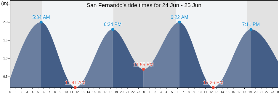 San Fernando, Trinidad and Tobago tide chart