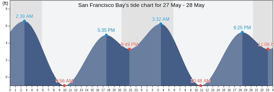 San Francisco Bay, San Mateo County, California, United States tide chart
