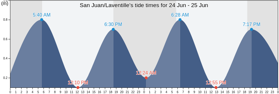 San Juan/Laventille, Trinidad and Tobago tide chart