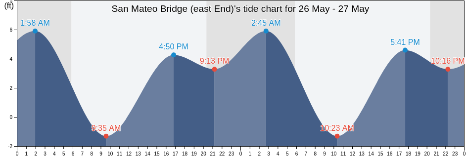 San Mateo Bridge (east End), San Mateo County, California, United States tide chart
