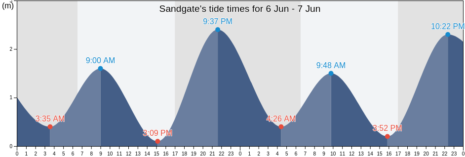 Sandgate, Brisbane, Queensland, Australia tide chart