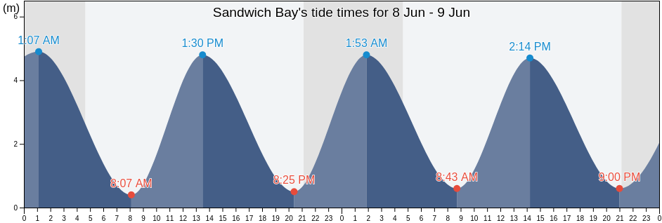 Sandwich Bay, England, United Kingdom tide chart