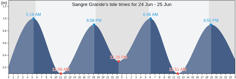 Sangre Grande, Trinidad and Tobago tide chart