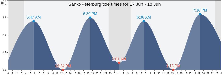 Sankt-Peterburg, Russia tide chart