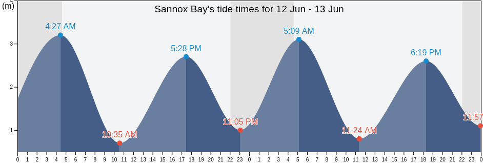 Sannox Bay, Scotland, United Kingdom tide chart
