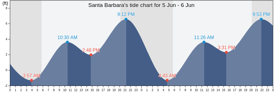 Santa Barbara, Santa Barbara County, California, United States tide chart