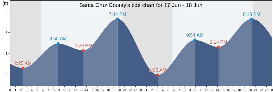 Santa Cruz County, California, United States tide chart
