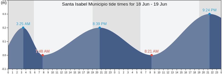 Santa Isabel Municipio, Puerto Rico tide chart