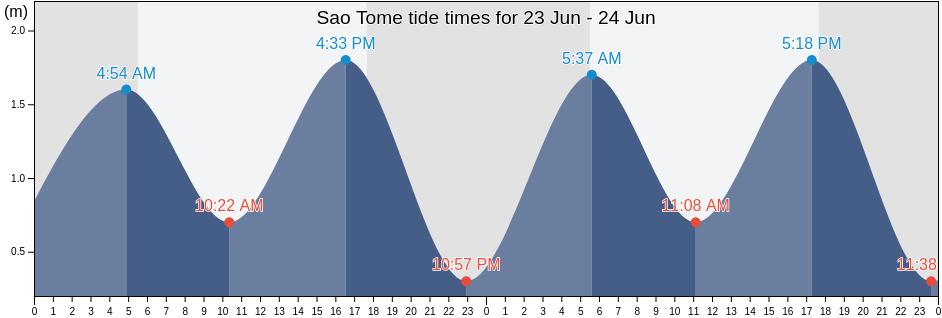 Sao Tome, Sao Tome and Principe tide chart