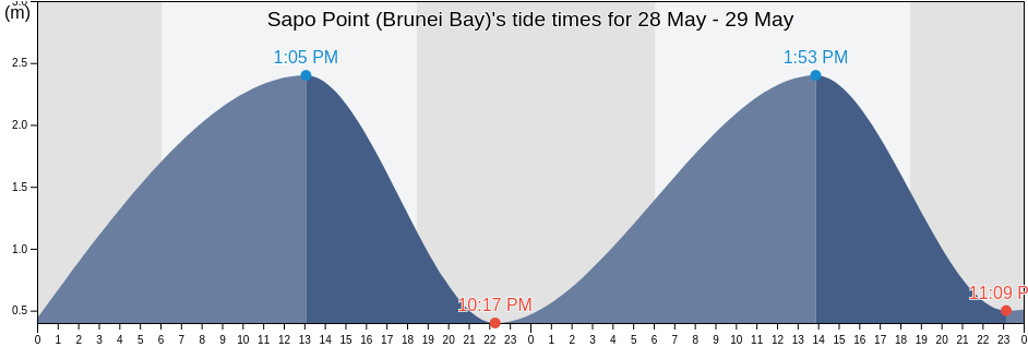 Sapo Point (Brunei Bay), Bahagian Limbang, Sarawak, Malaysia tide chart