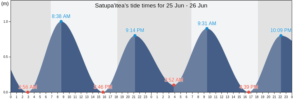 Satupa'itea, Samoa tide chart