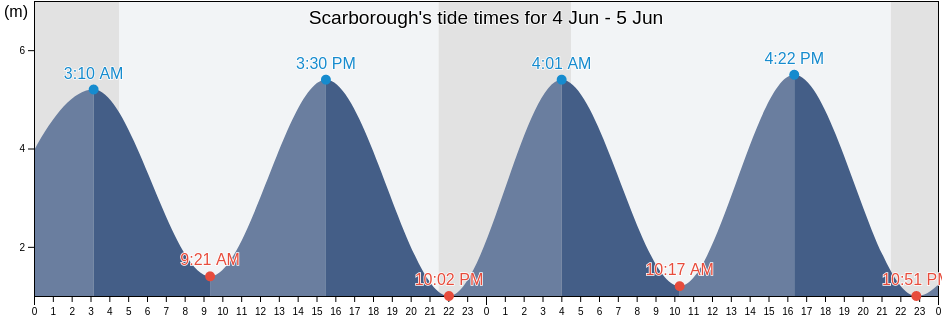 Scarborough, North Yorkshire, England, United Kingdom tide chart