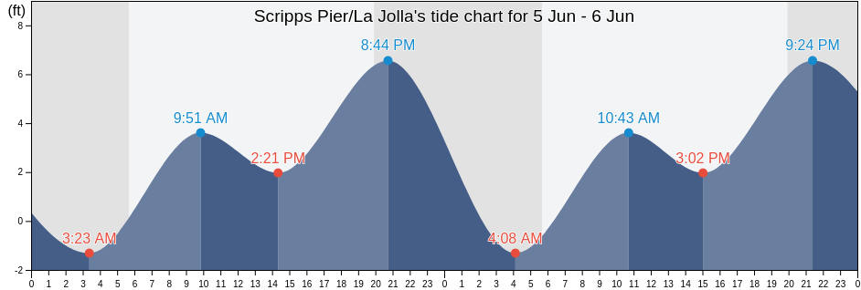 Scripps Pier/La Jolla, San Diego County, California, United States tide chart