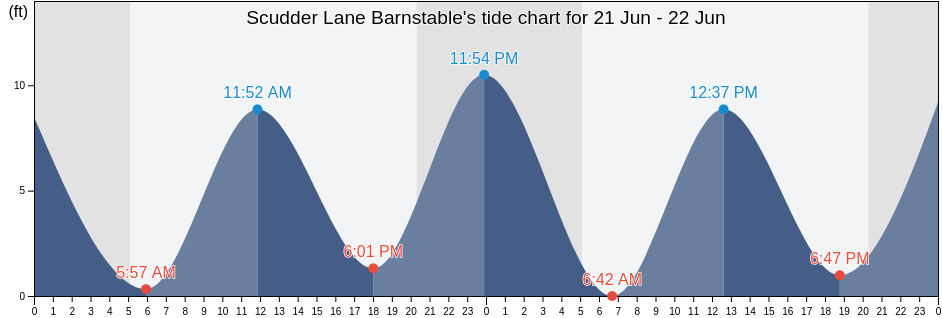 Scudder Lane Barnstable, Barnstable County, Massachusetts, United States tide chart