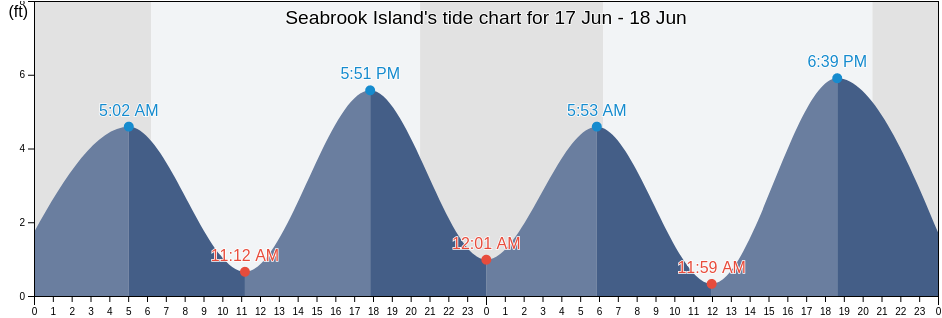 Seabrook Island, Charleston County, South Carolina, United States tide chart