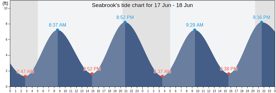Seabrook, Rockingham County, New Hampshire, United States tide chart