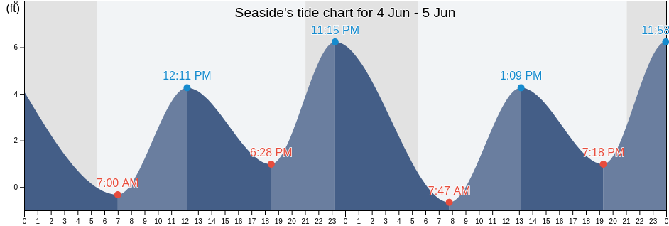 Seaside, Clatsop County, Oregon, United States tide chart