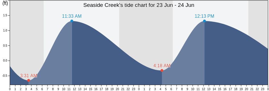 Seaside Creek, Galveston County, Texas, United States tide chart