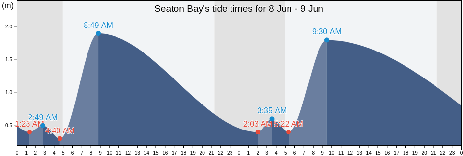 Seaton Bay, England, United Kingdom tide chart